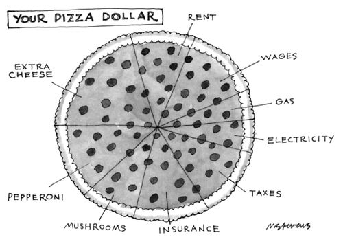 Your Pizza Dollar