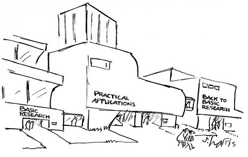 Basic Research - Practical Applications - Back to Basic Research.