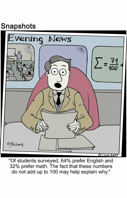 'Of students surveyed, 64% prefer English and 32% prefer math. The fact that these numbers do not add up to 100 may help explain why.'