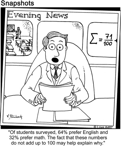 'Of students surveyed, 64% prefer English and 32% prefer math. The fact that these numbers do no add up to 100 may help explain why.'
