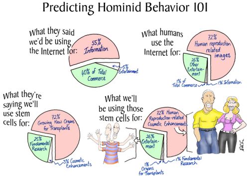 Predicting Hominid Behavior 101.