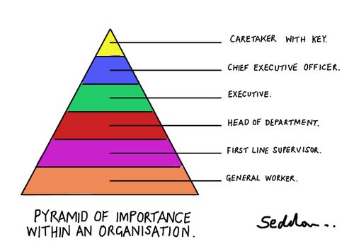 Pyramid Of Importance Within An Organisation.