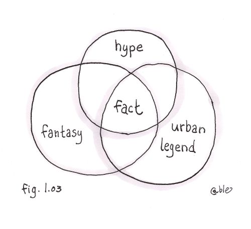 Boolean configuration with 'fact' in the center, with intersecting circles labeled 'fantasy,' 'urban legend,' and 'hype'.