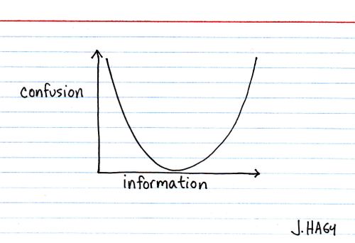Information vs. confusion 