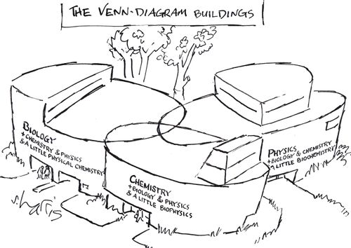 The Venn diagram buildings ...'Physics + biology & physics and a little biochemistry.