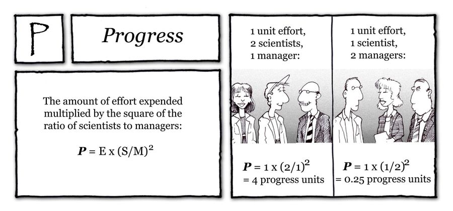 Progress: The amount of effort expended multiplied by the square of the ratio of scientists to managers: P=E X (S/M)2.