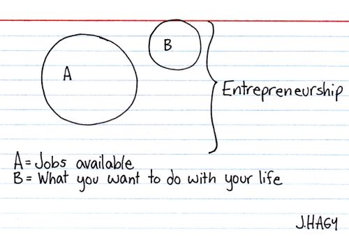 Entrepreneurship.