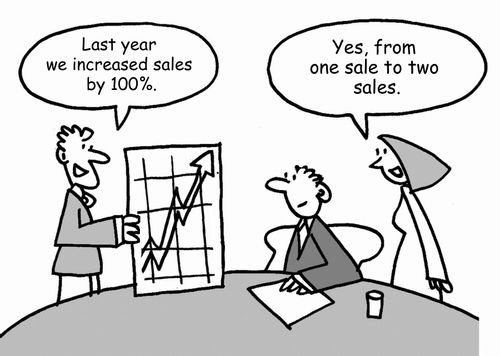 'Last year we increased sales by 100%.'