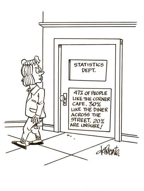 Statistics Dept: 41% of people like the corner cafe, 30% like the diner across the street, 20% are unsure!