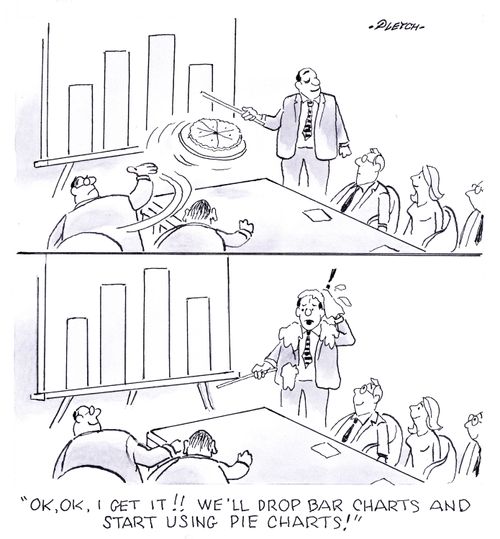 'OK, OK, I get it!! We'll drop bar charts and start using pie charts!'
