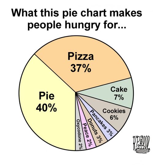What this pie chart makes people hungry for...
