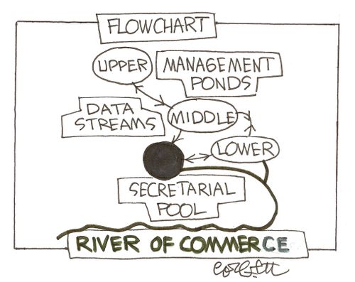 River of Commerce; FLOW CHART...management ponds, upper, middle, lower...data streams...secretarial pool.