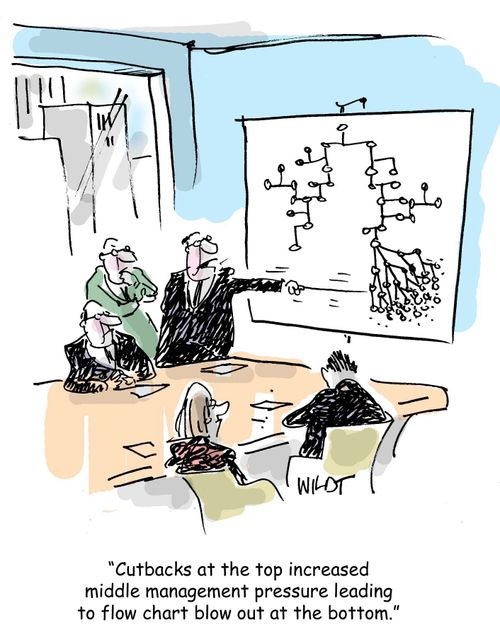Cutbacks at the top increased middle management pressure leading to flow chart blow out at the bottom.