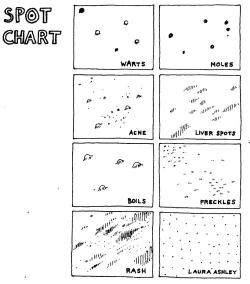 Spot chart - Warts / Moles / Acne / Laura Ashley