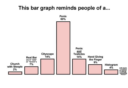 This bar graph reminds people of a...