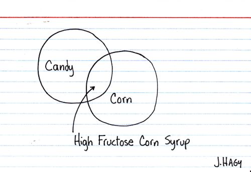Candy Corn: High Fructose Corn Syrup.