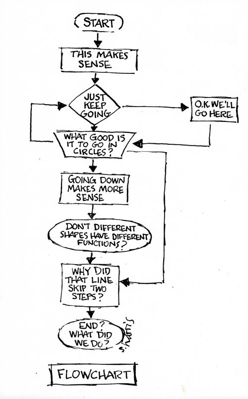 Flowcharts.
