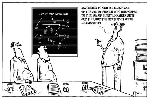 'According to our research 56% of the 34% of people responded to the 48% of questionnaires sent out thought the statistics were meaningless.'