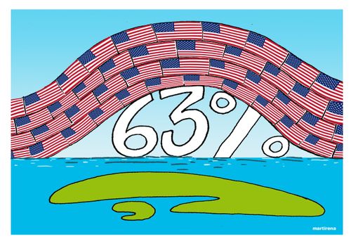 63% of Americans want an end to the economic embargo against Cuba.