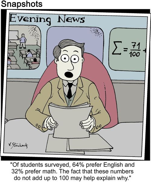 "Of students surveyed, 64% prefer English and 32% prefer math. The fact that these numbers do not add up to 100 may help explain why."