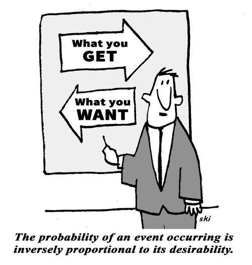 The probability of an event occurring is inversely proportional to its desirability.