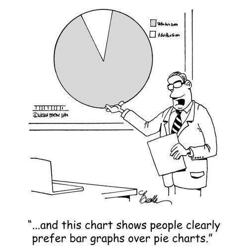 "...and this chart shows people clearly prefer bar graphs to pie charts."