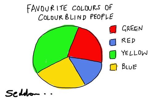 Favourite colours of colour blind people.