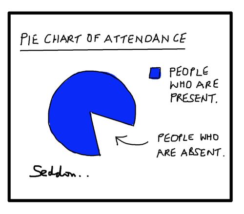 Pie Chart of Attendance
