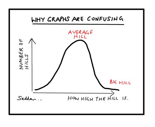 Why graphs are confusing