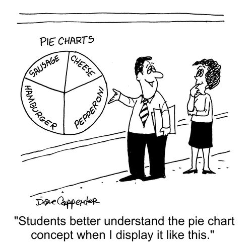 "Students better understand the pie chart concept when I display it like this."