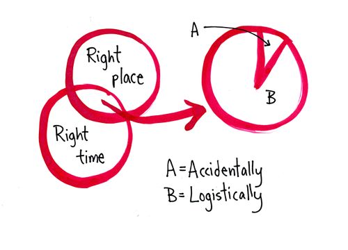 Put yourself in the right places at the right times more often 