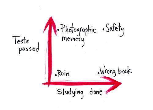 Study more to pass more tests. 