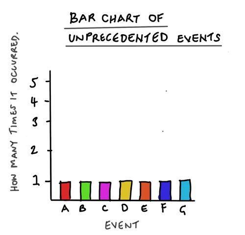 Bar chart of unprecedented events