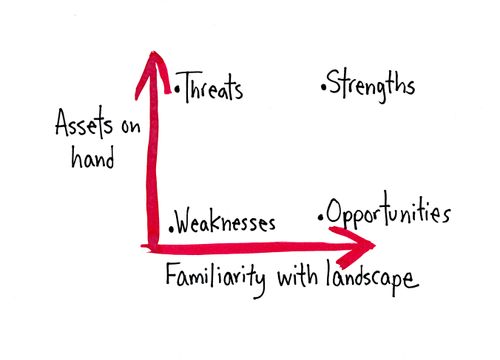 Assets On Hand/Familiarity With Landscape 