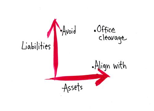 Avoid, Liabilities, Assets.