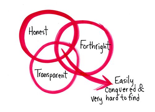 Honest Forthright Transparent Easily conquered & very hard to find
