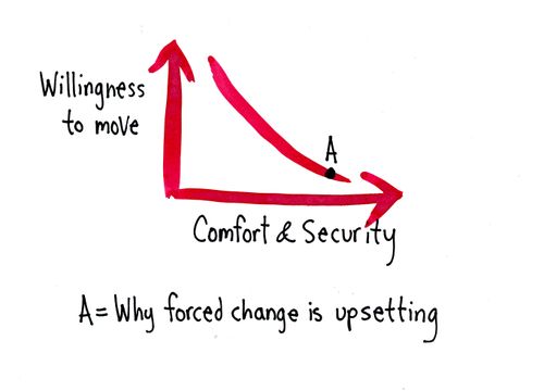 Willingness to move Comfort & Security A = Why forced change is upsetting