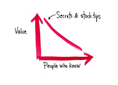 Secrets & stock tips Value People who know