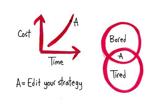 Cost Time A = Edit your strategy Bored Tired