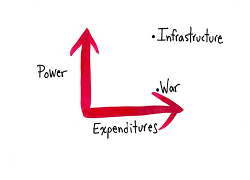 Power/Expenditures