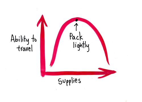 Pack lightly