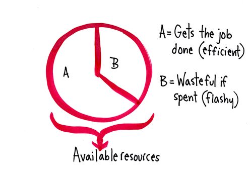 A=Gets the job done (efficient) B=Wasteful if spent (flashy) Available resources