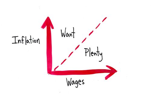 Inflation/Wages