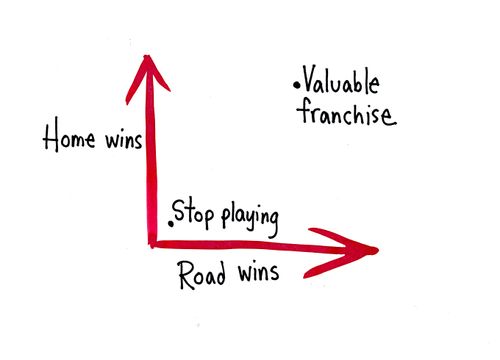 Home wins/Road wins