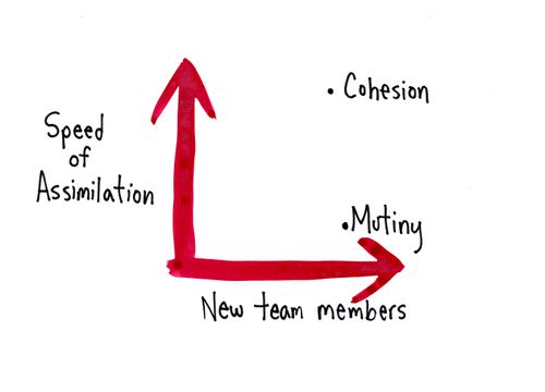 Speed of assimilation VS New team members