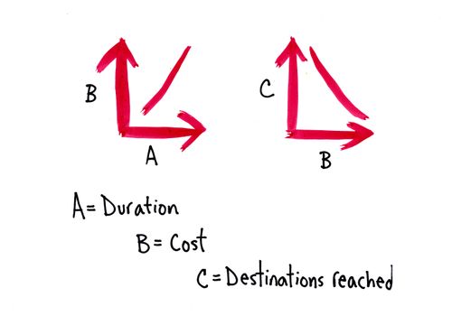 A = Duration B = Cost C = Destinations reached