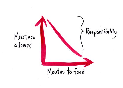 Responsibility