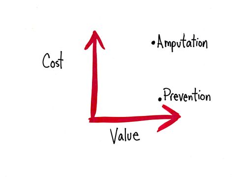 Cost/Value
