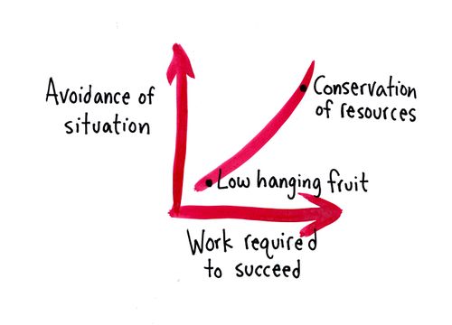 Avoidance of Situation/Work required to succeed.