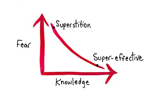 Fear/Knowledge